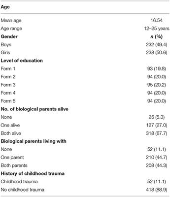 Family Structure and History of Childhood Trauma: Associations With Risk-Taking Behavior Among Adolescents in Swaziland